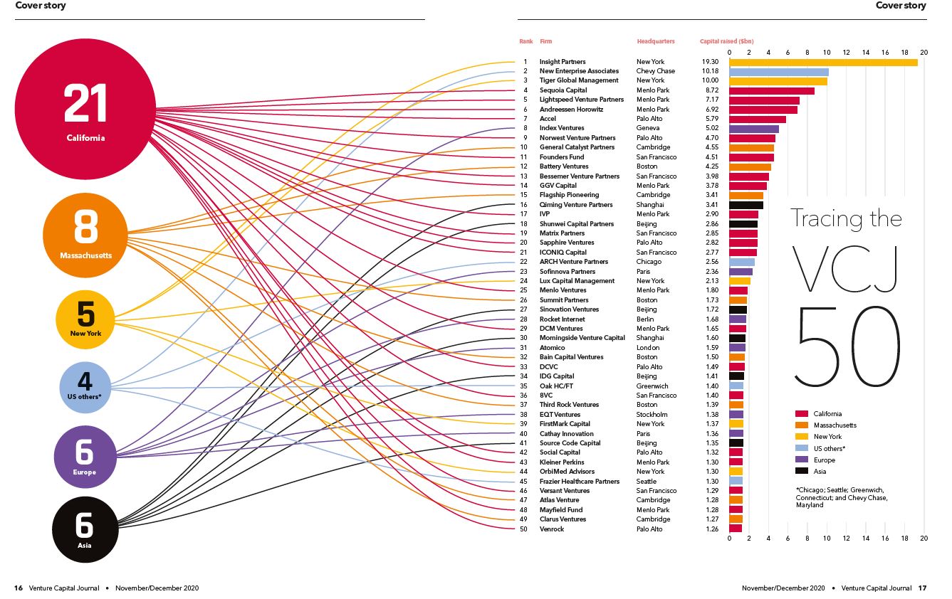 Cathay Innovation Ranks 40 On The Vcj 50 Venture Capital S Heavy Hitters